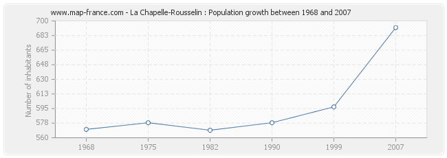 Population La Chapelle-Rousselin